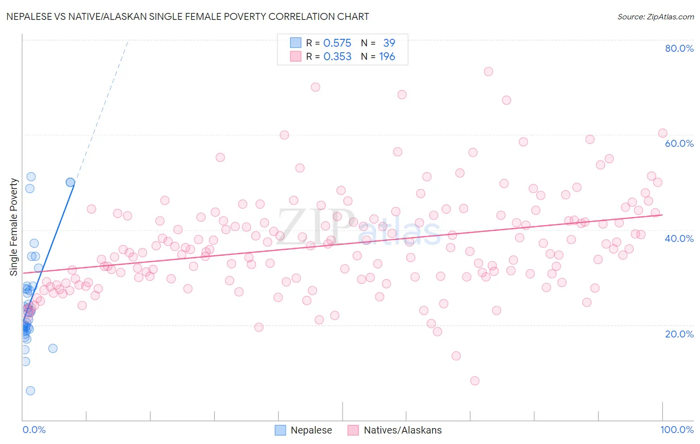 Nepalese vs Native/Alaskan Single Female Poverty