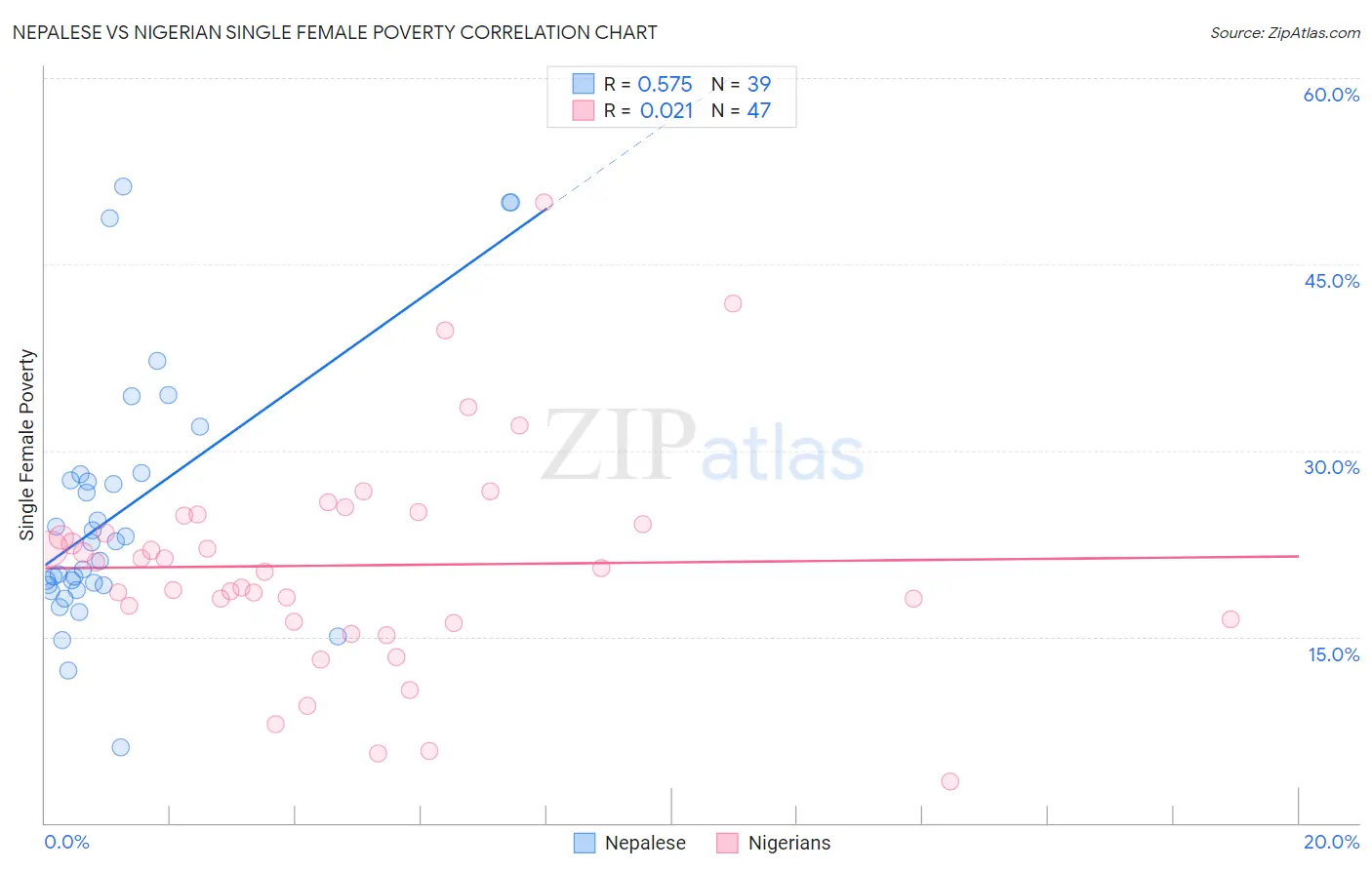 Nepalese vs Nigerian Single Female Poverty
