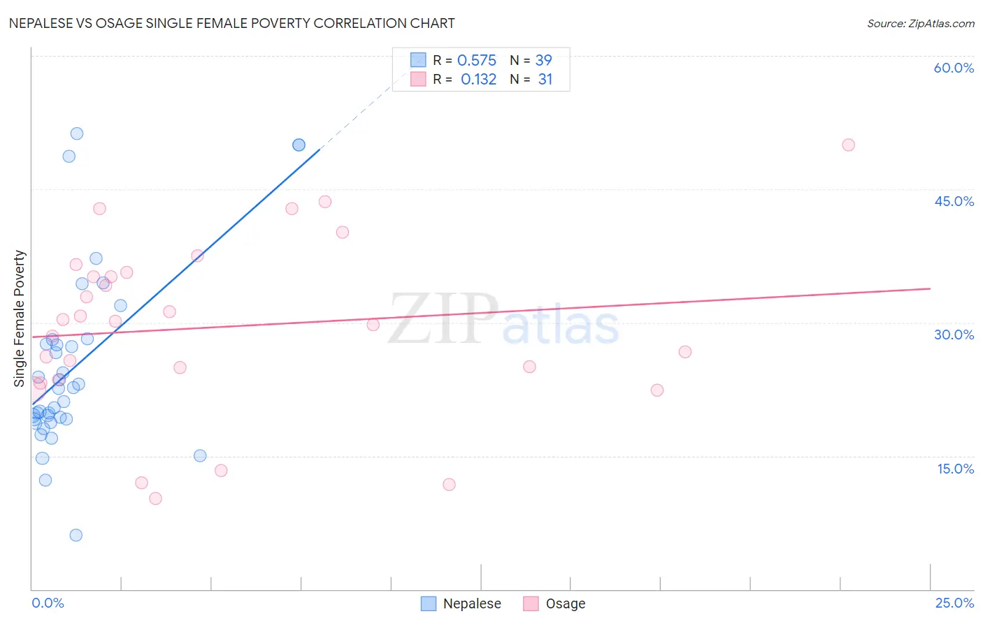 Nepalese vs Osage Single Female Poverty