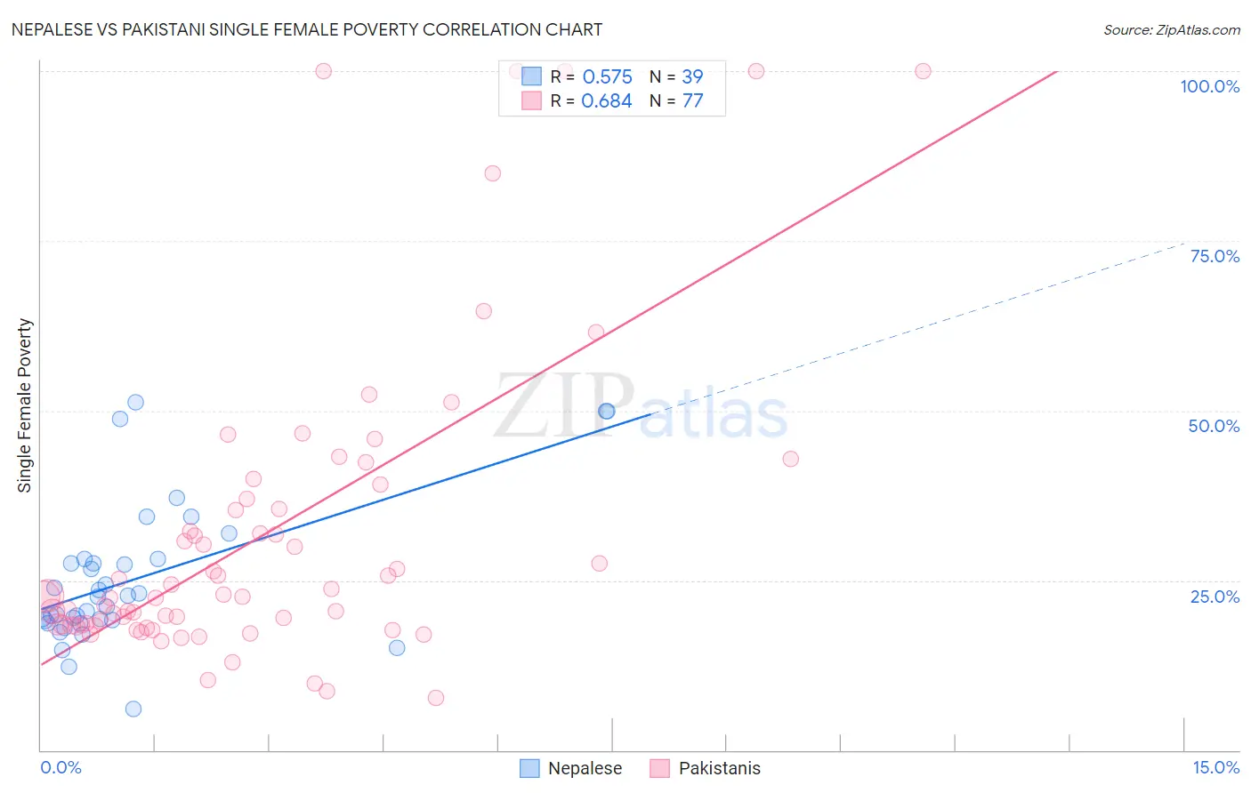 Nepalese vs Pakistani Single Female Poverty