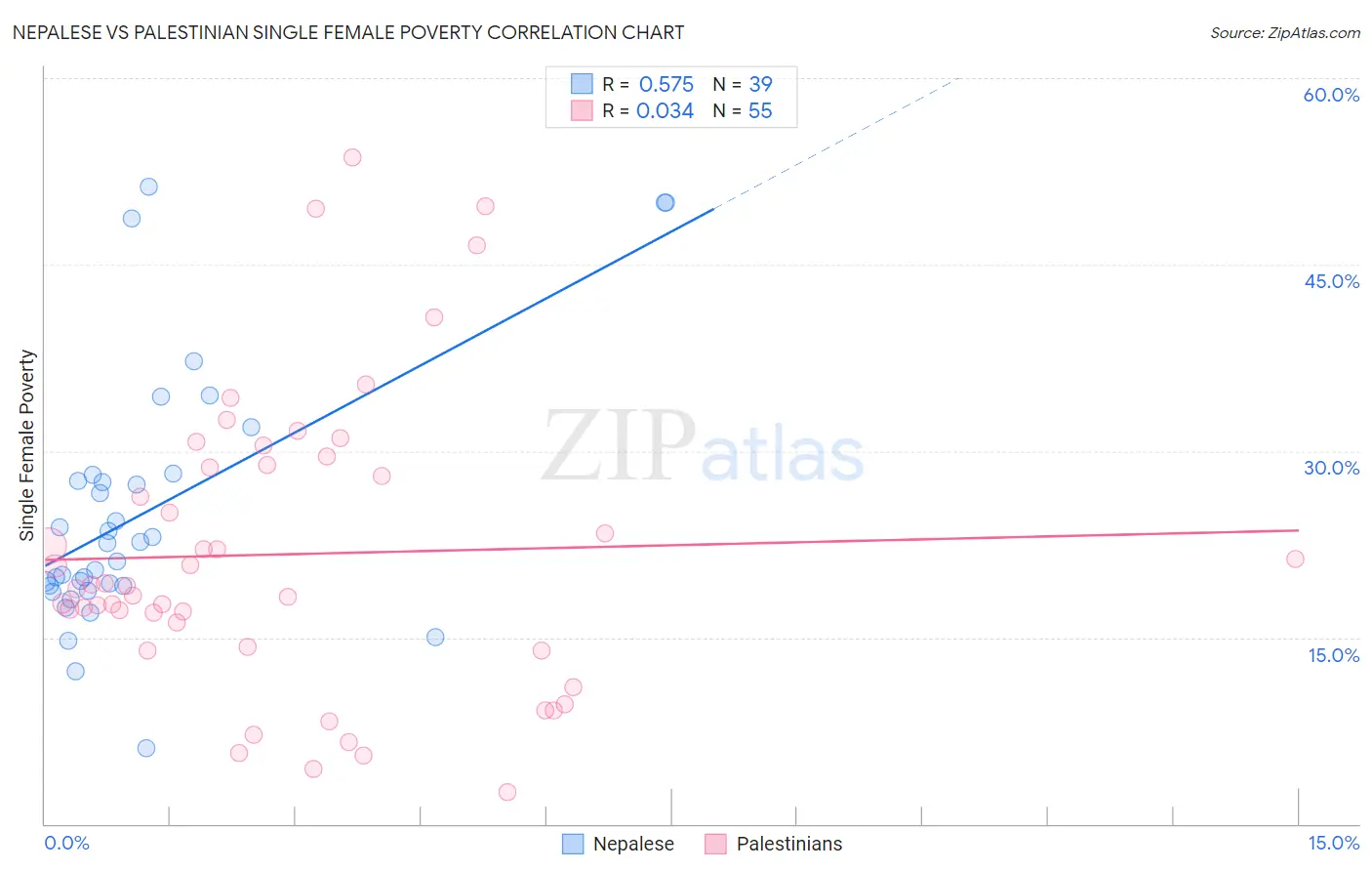 Nepalese vs Palestinian Single Female Poverty