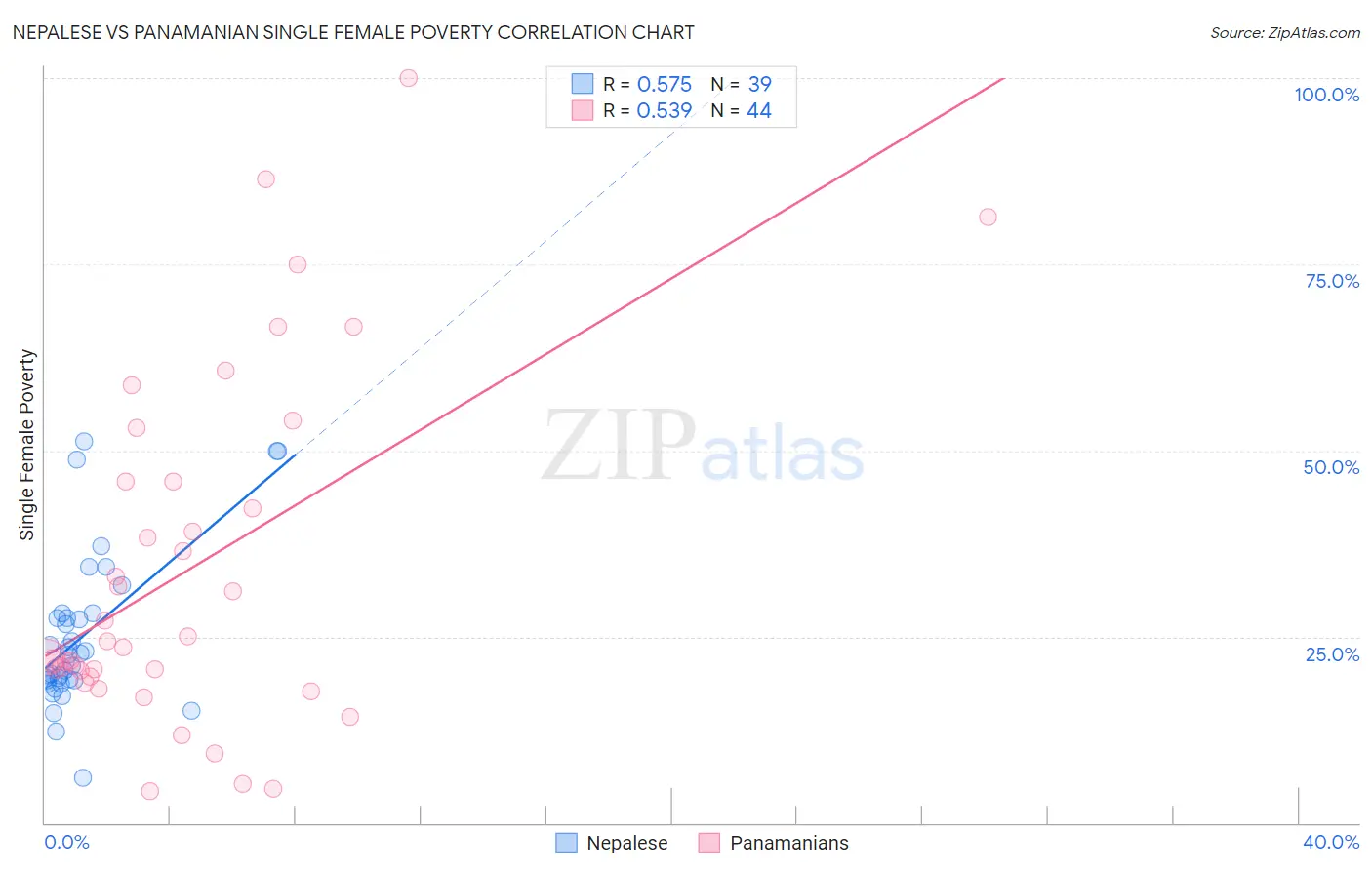 Nepalese vs Panamanian Single Female Poverty