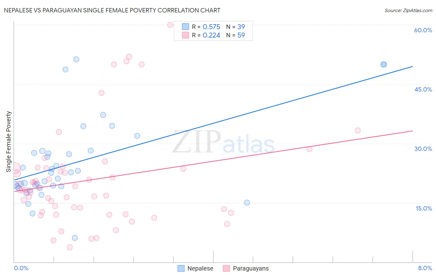 Nepalese vs Paraguayan Single Female Poverty