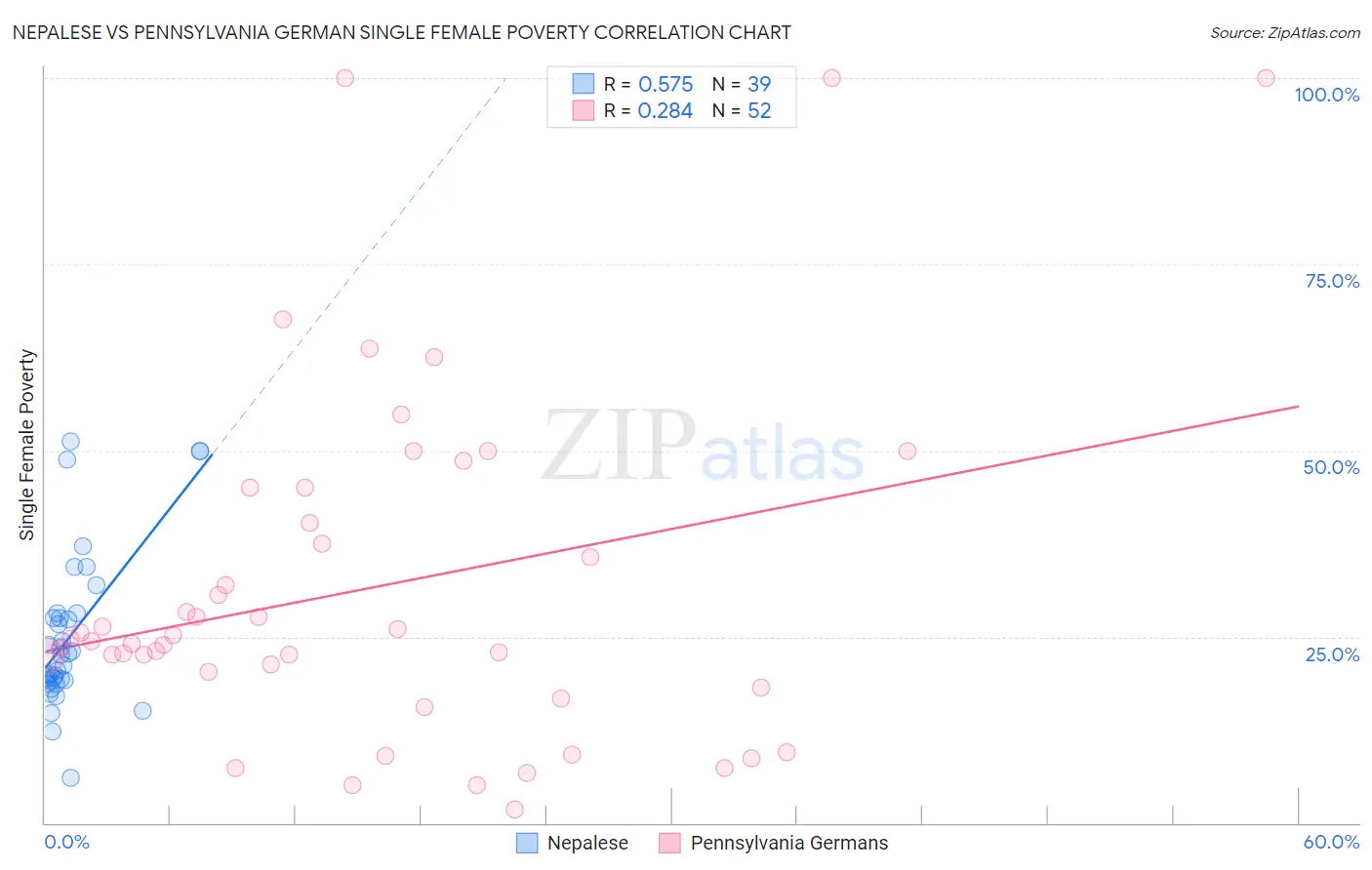 Nepalese vs Pennsylvania German Single Female Poverty