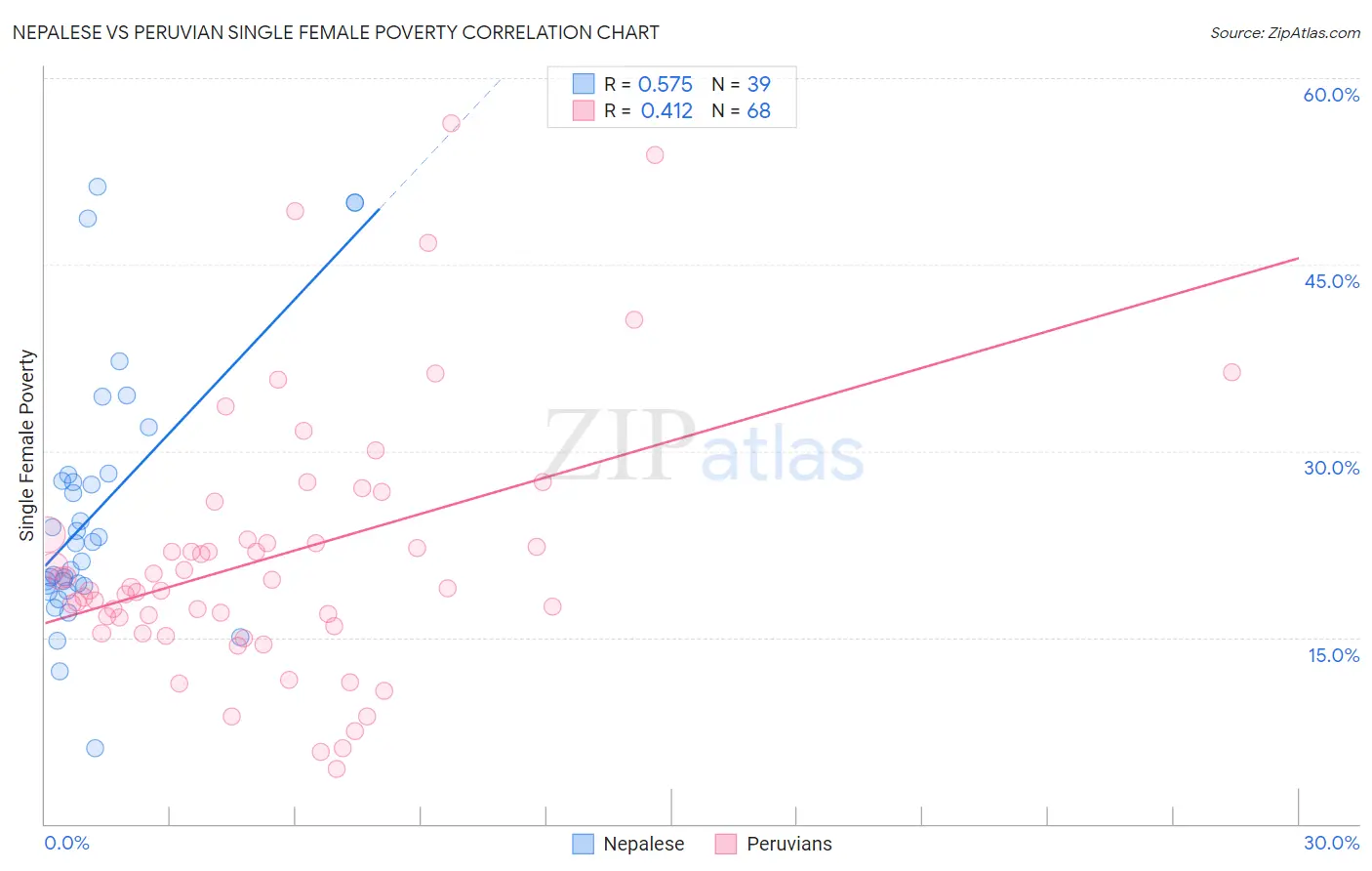 Nepalese vs Peruvian Single Female Poverty