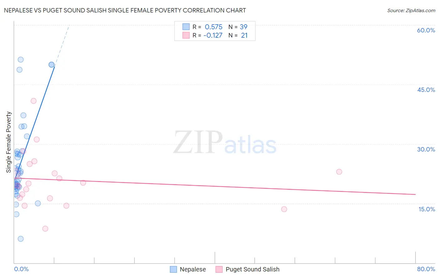 Nepalese vs Puget Sound Salish Single Female Poverty