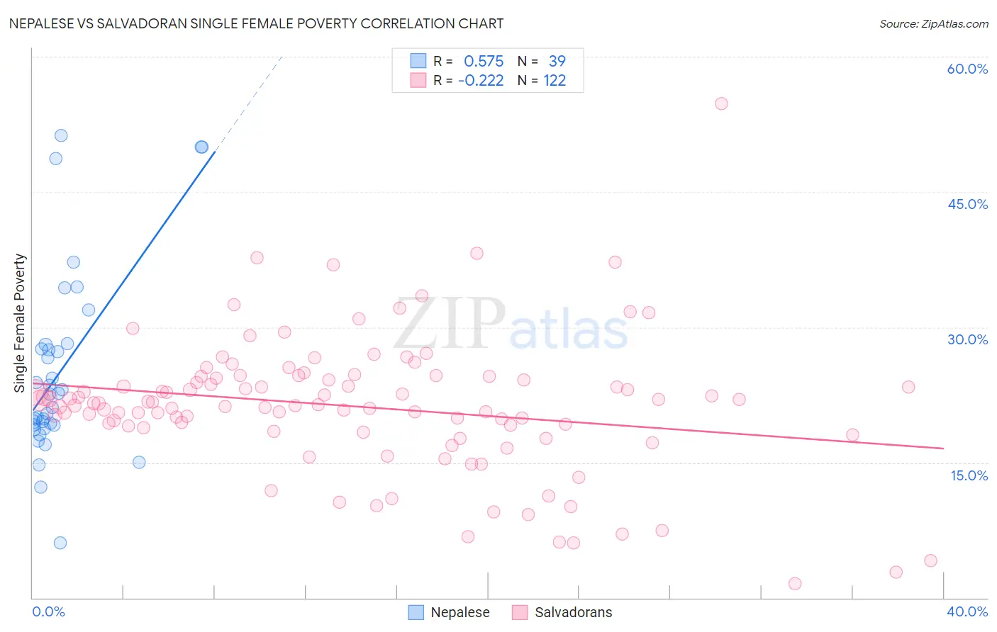 Nepalese vs Salvadoran Single Female Poverty