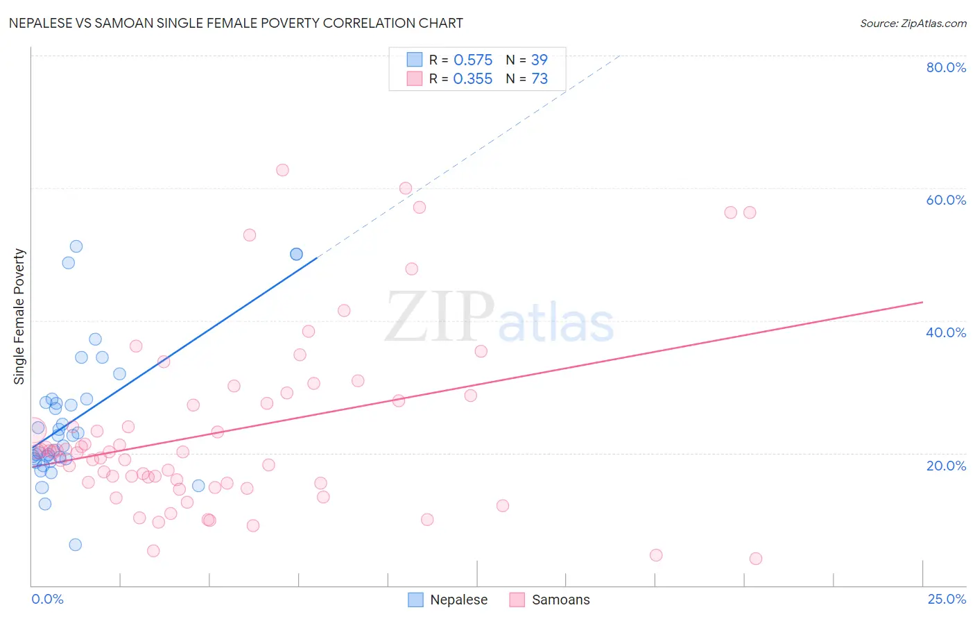 Nepalese vs Samoan Single Female Poverty