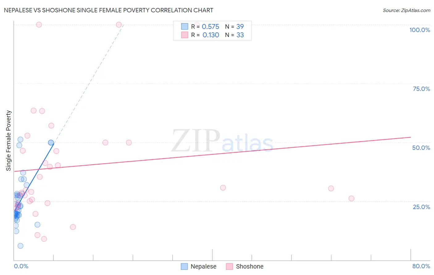 Nepalese vs Shoshone Single Female Poverty