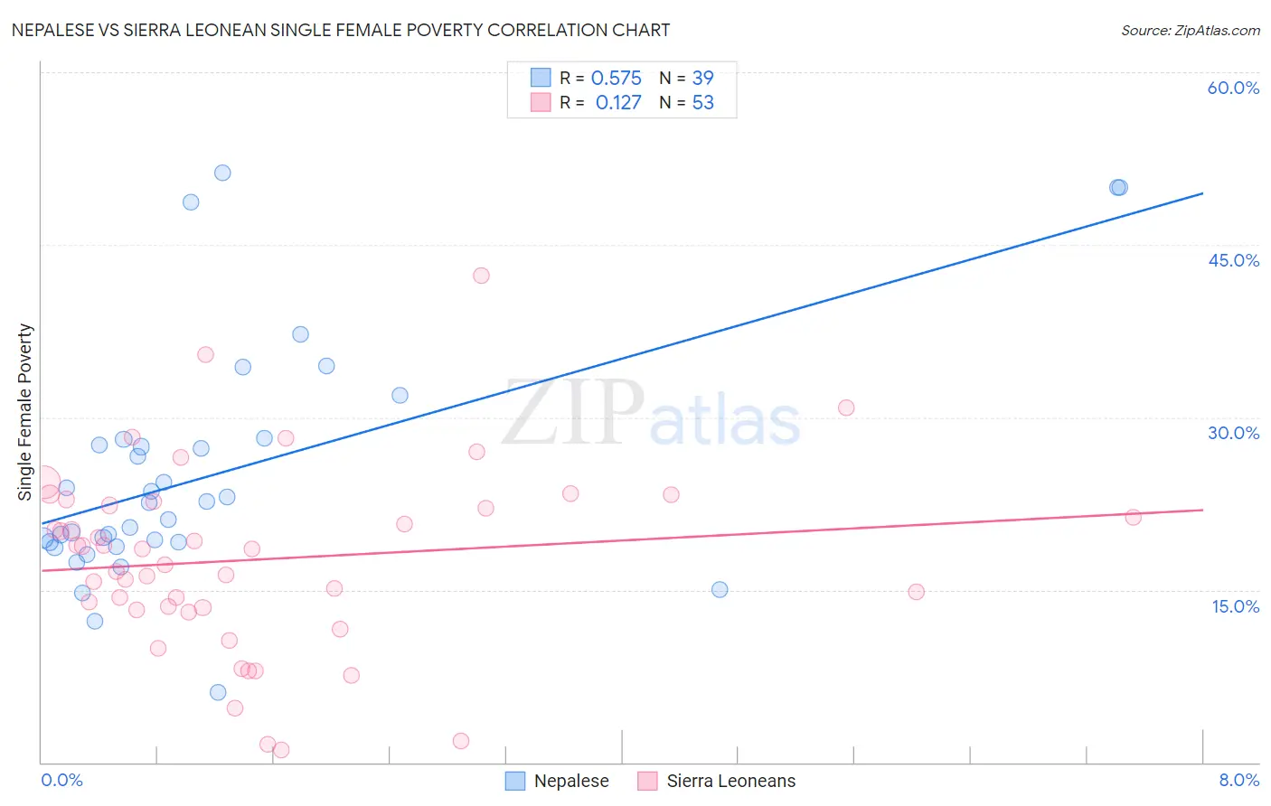 Nepalese vs Sierra Leonean Single Female Poverty