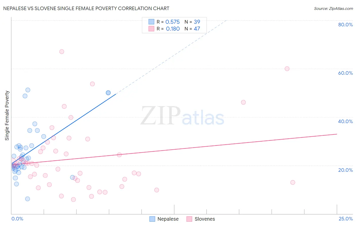 Nepalese vs Slovene Single Female Poverty