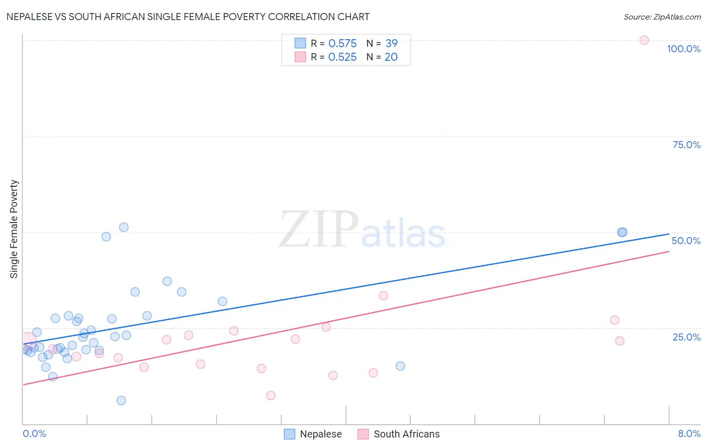 Nepalese vs South African Single Female Poverty