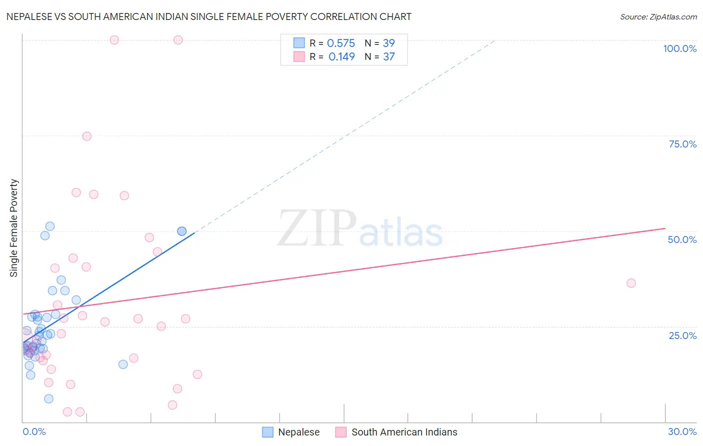 Nepalese vs South American Indian Single Female Poverty