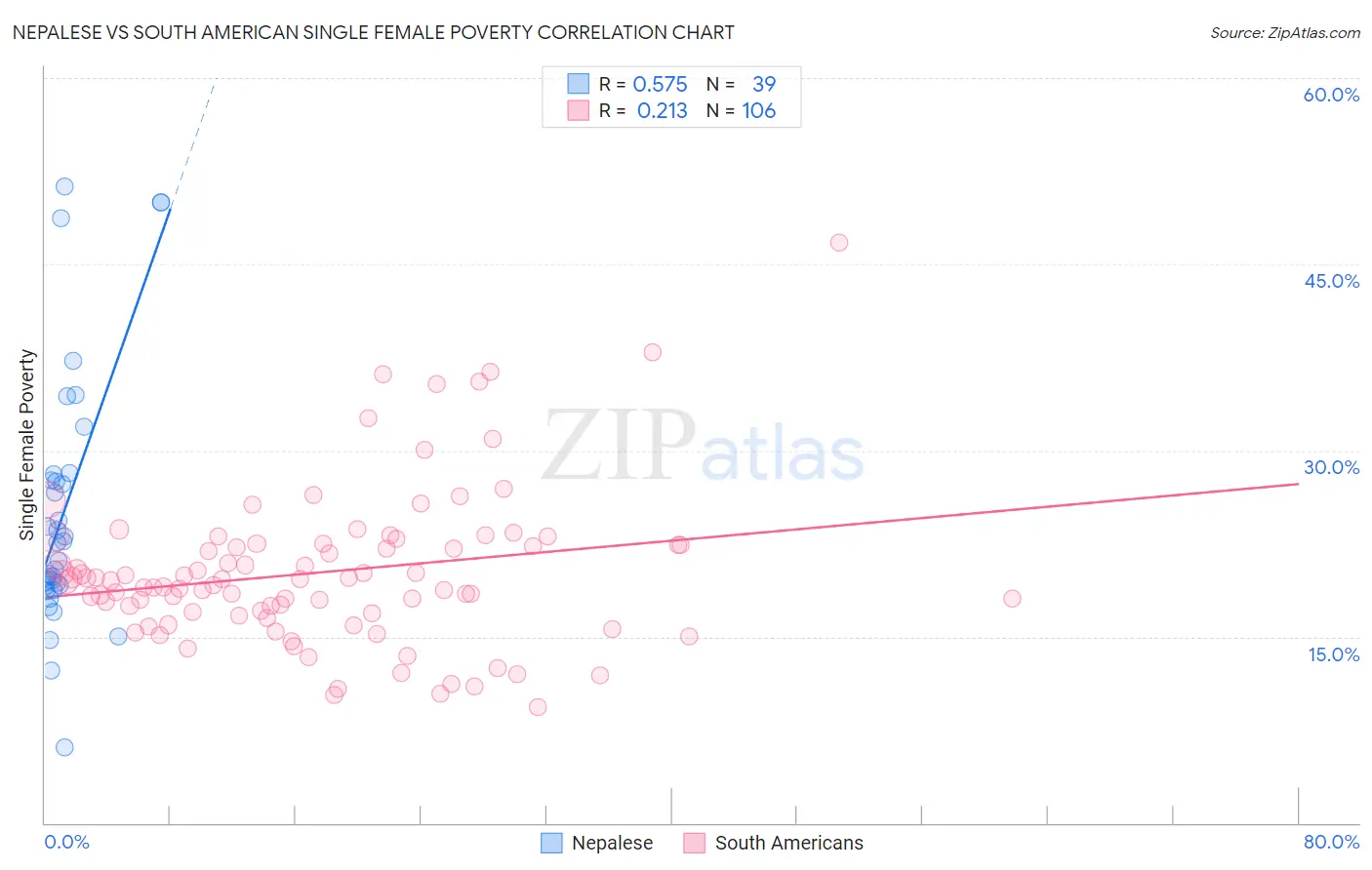 Nepalese vs South American Single Female Poverty