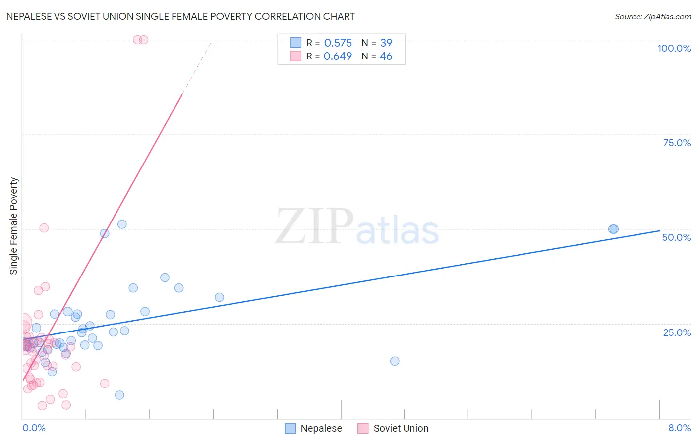 Nepalese vs Soviet Union Single Female Poverty