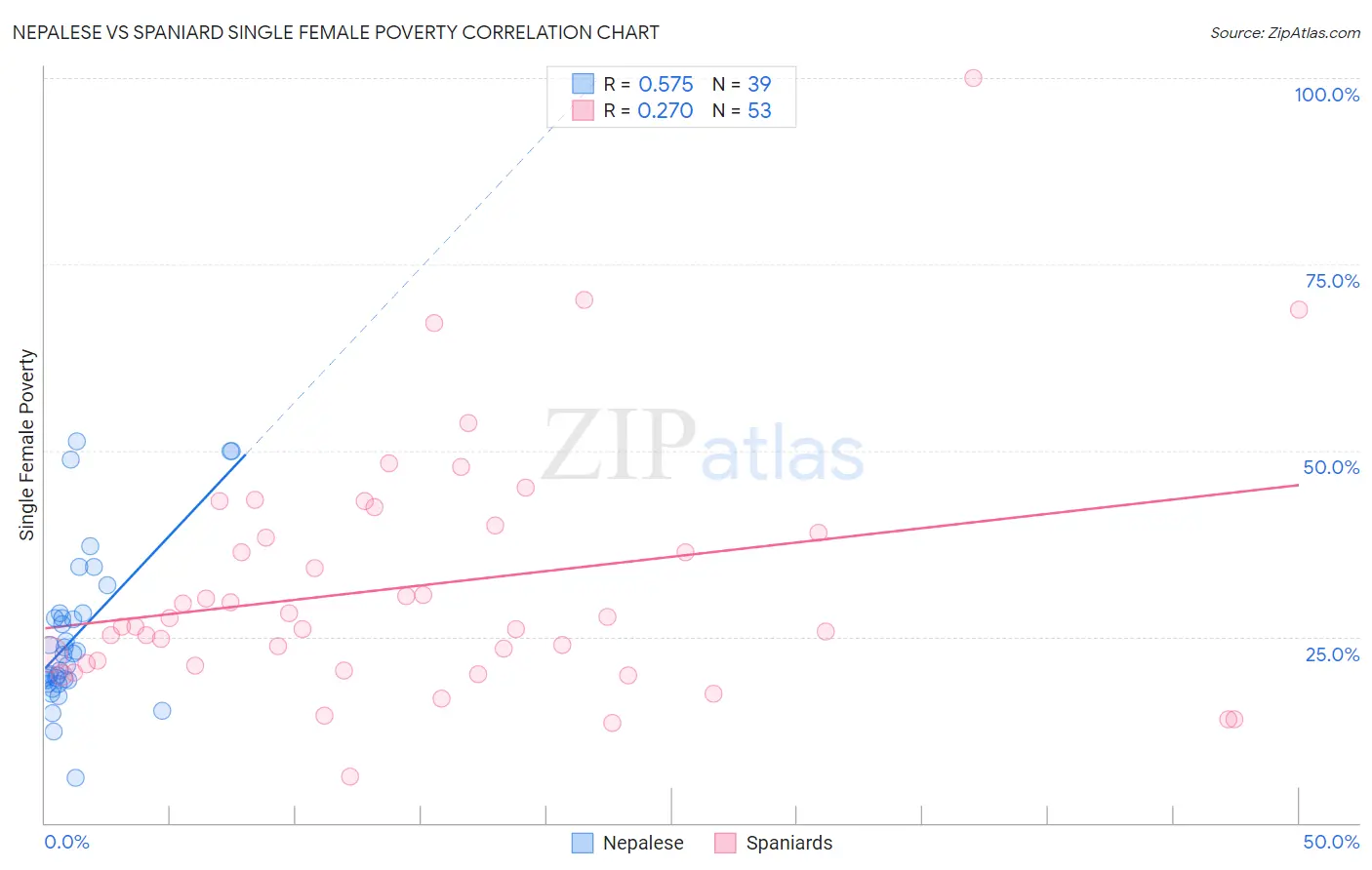 Nepalese vs Spaniard Single Female Poverty