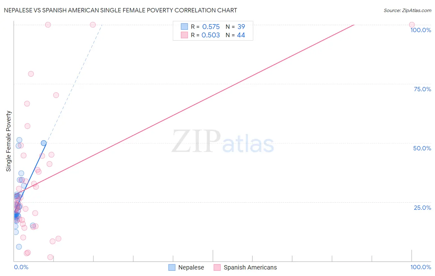 Nepalese vs Spanish American Single Female Poverty