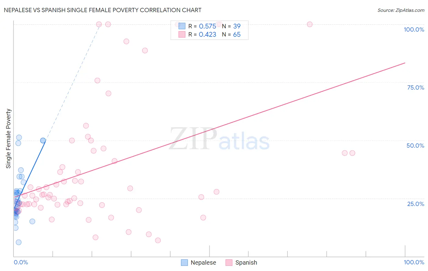 Nepalese vs Spanish Single Female Poverty