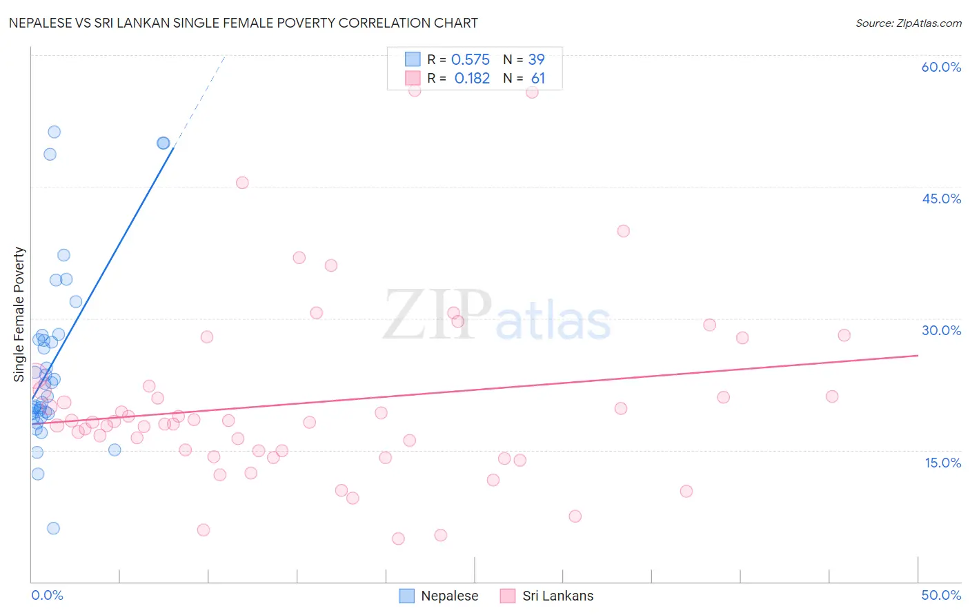 Nepalese vs Sri Lankan Single Female Poverty