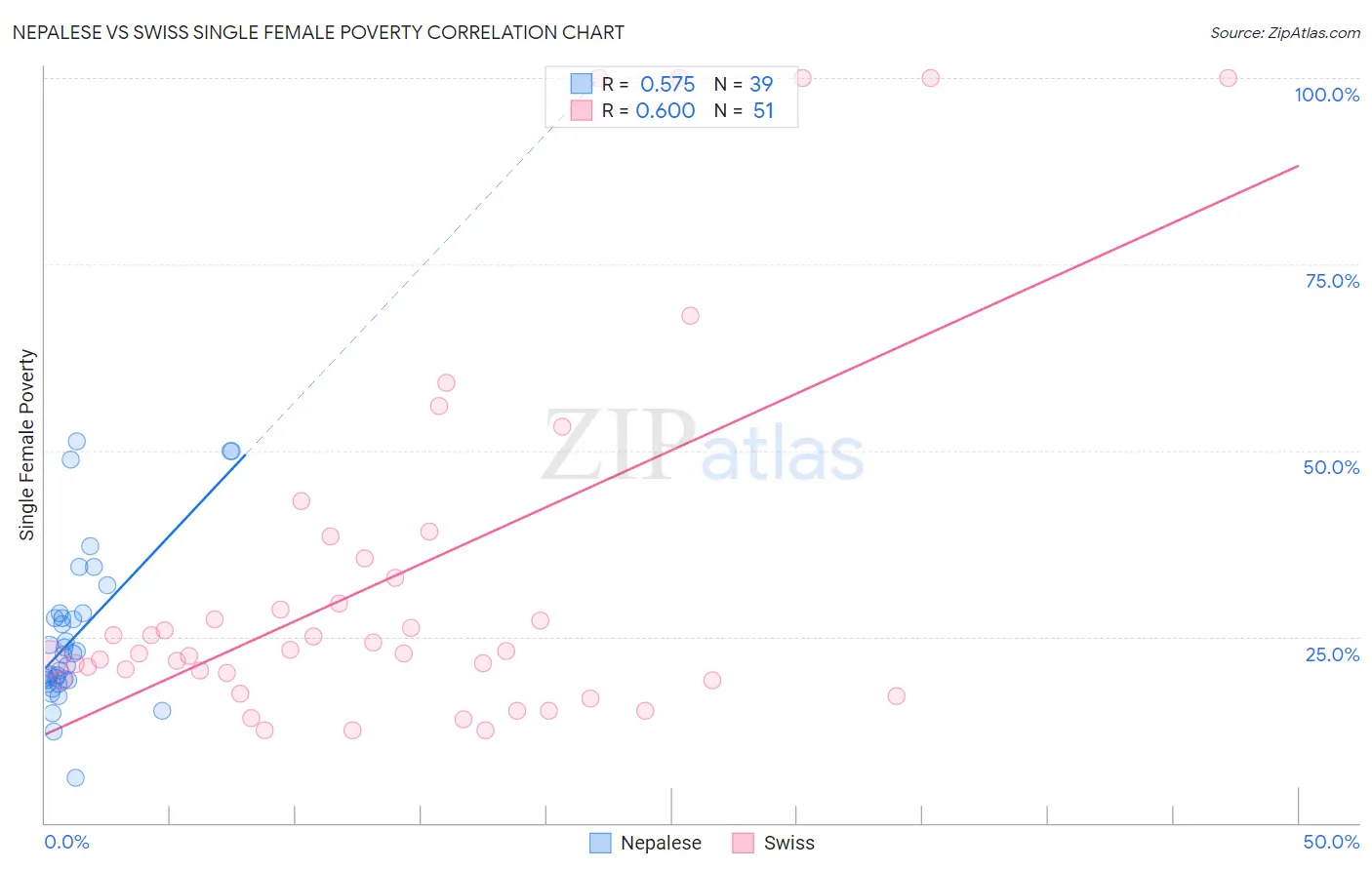 Nepalese vs Swiss Single Female Poverty