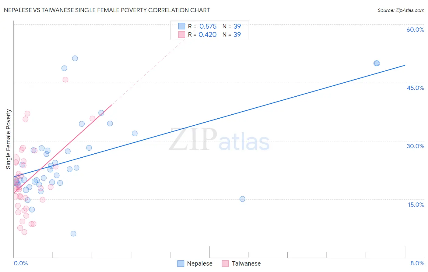 Nepalese vs Taiwanese Single Female Poverty