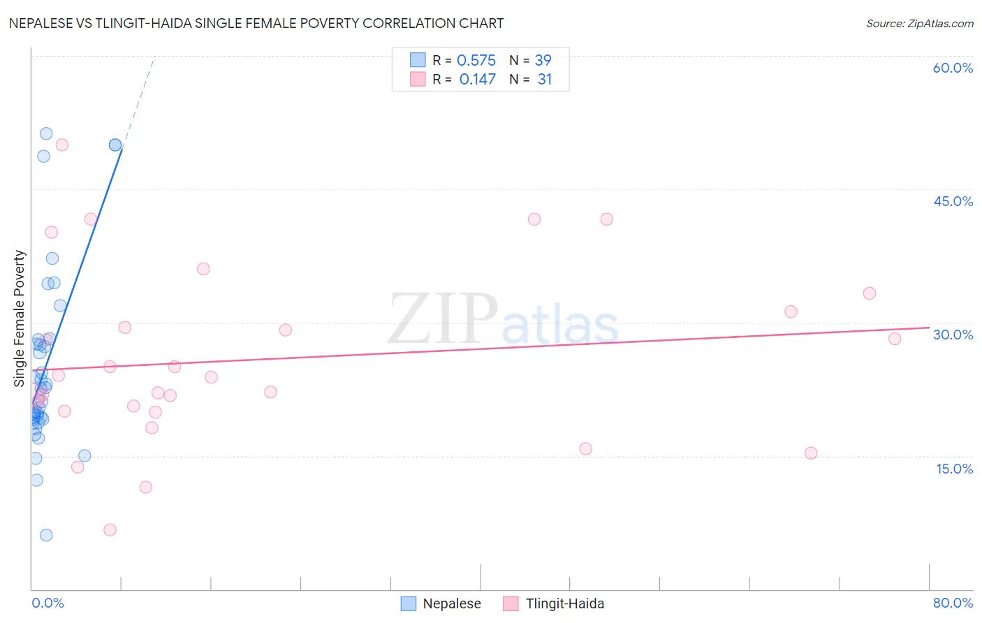 Nepalese vs Tlingit-Haida Single Female Poverty