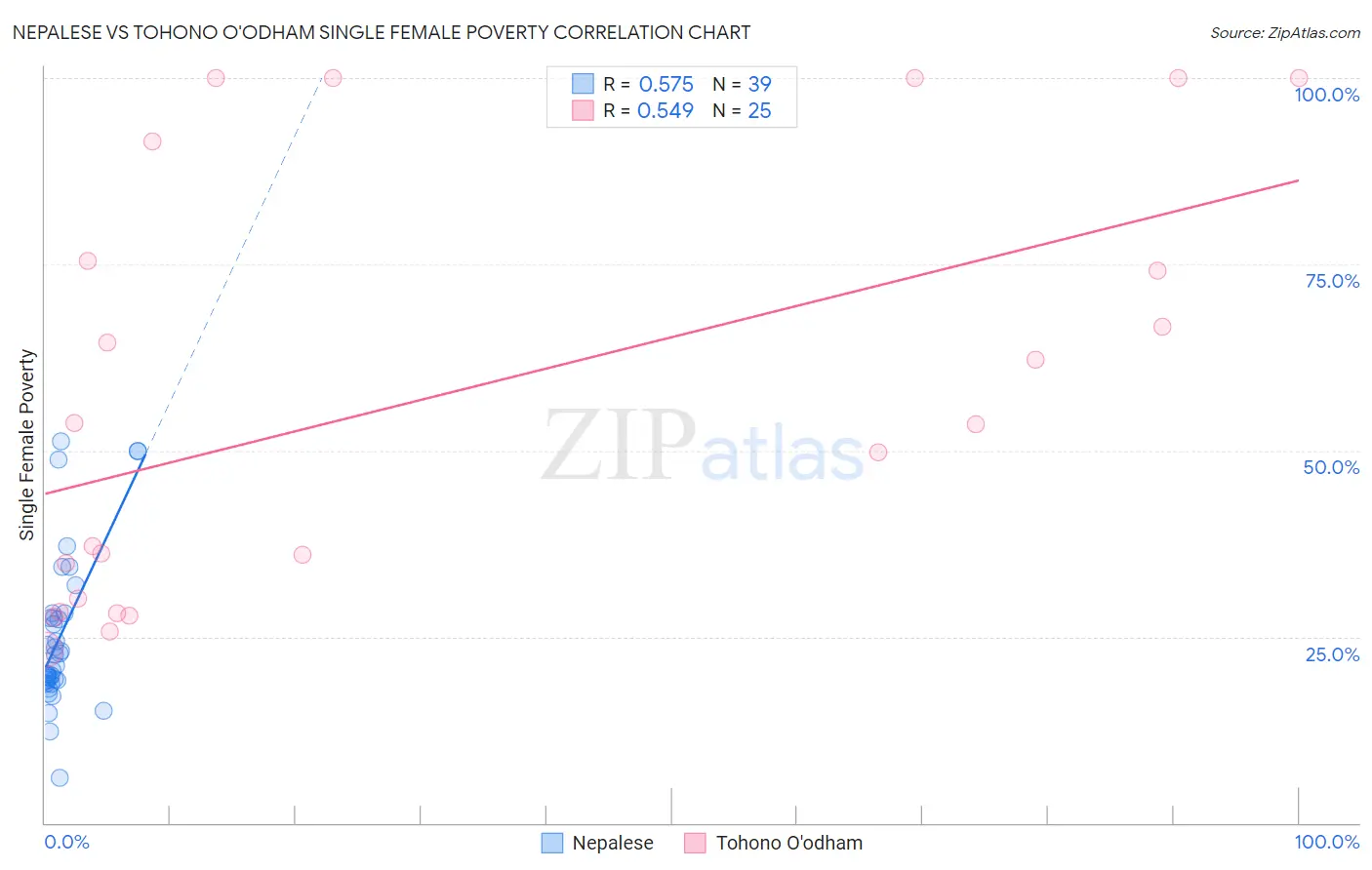 Nepalese vs Tohono O'odham Single Female Poverty