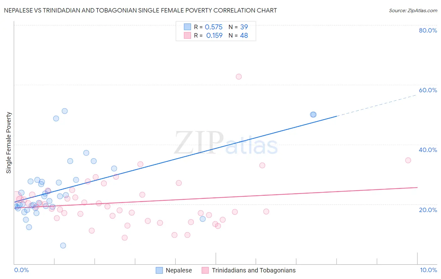 Nepalese vs Trinidadian and Tobagonian Single Female Poverty