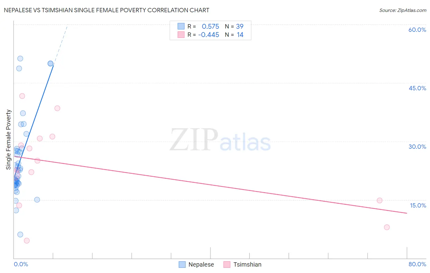 Nepalese vs Tsimshian Single Female Poverty