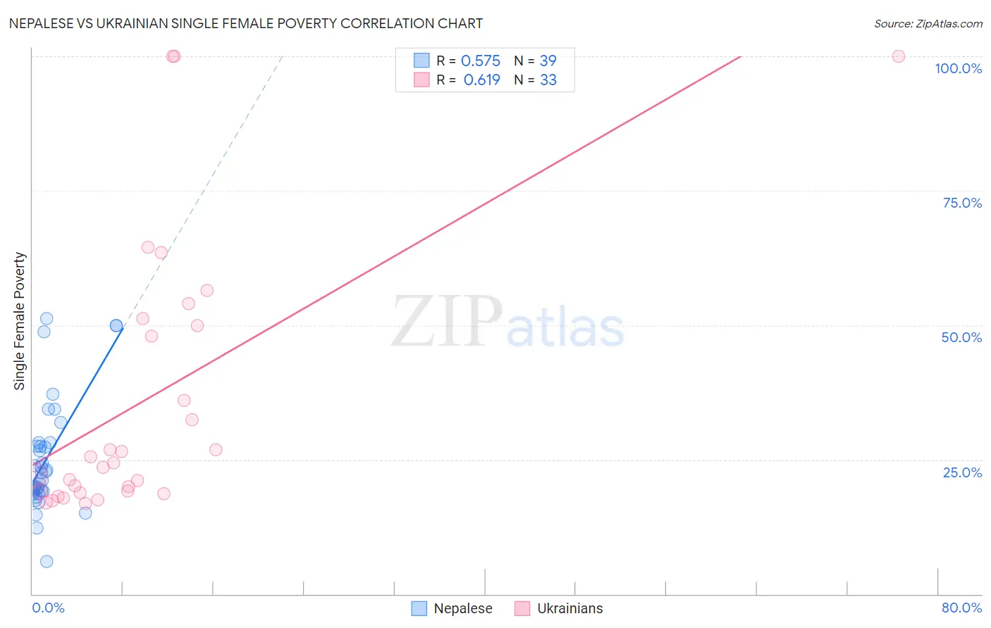 Nepalese vs Ukrainian Single Female Poverty