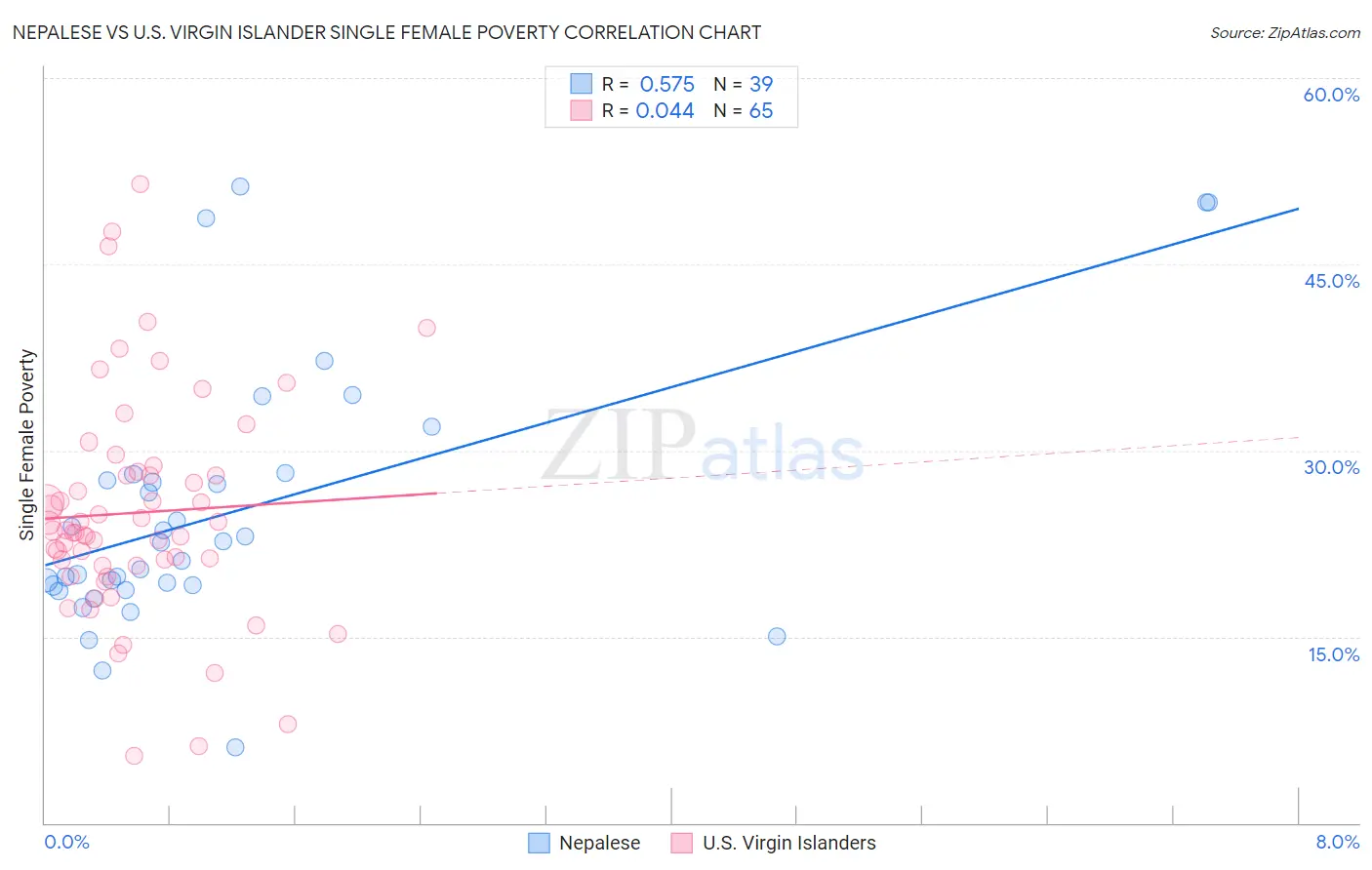 Nepalese vs U.S. Virgin Islander Single Female Poverty