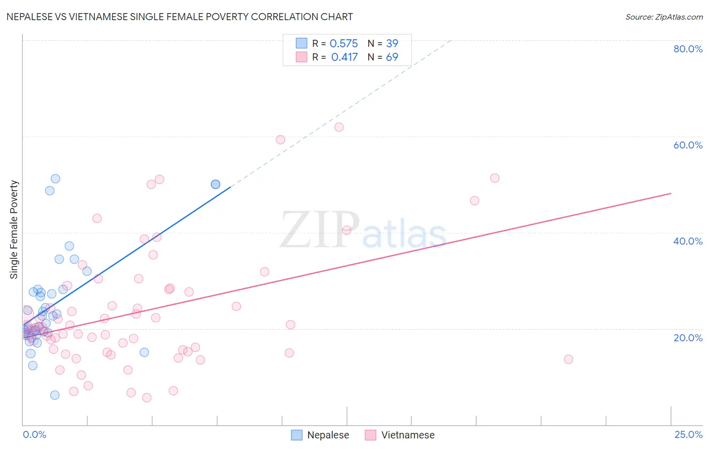 Nepalese vs Vietnamese Single Female Poverty