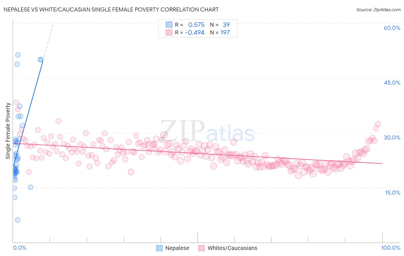 Nepalese vs White/Caucasian Single Female Poverty