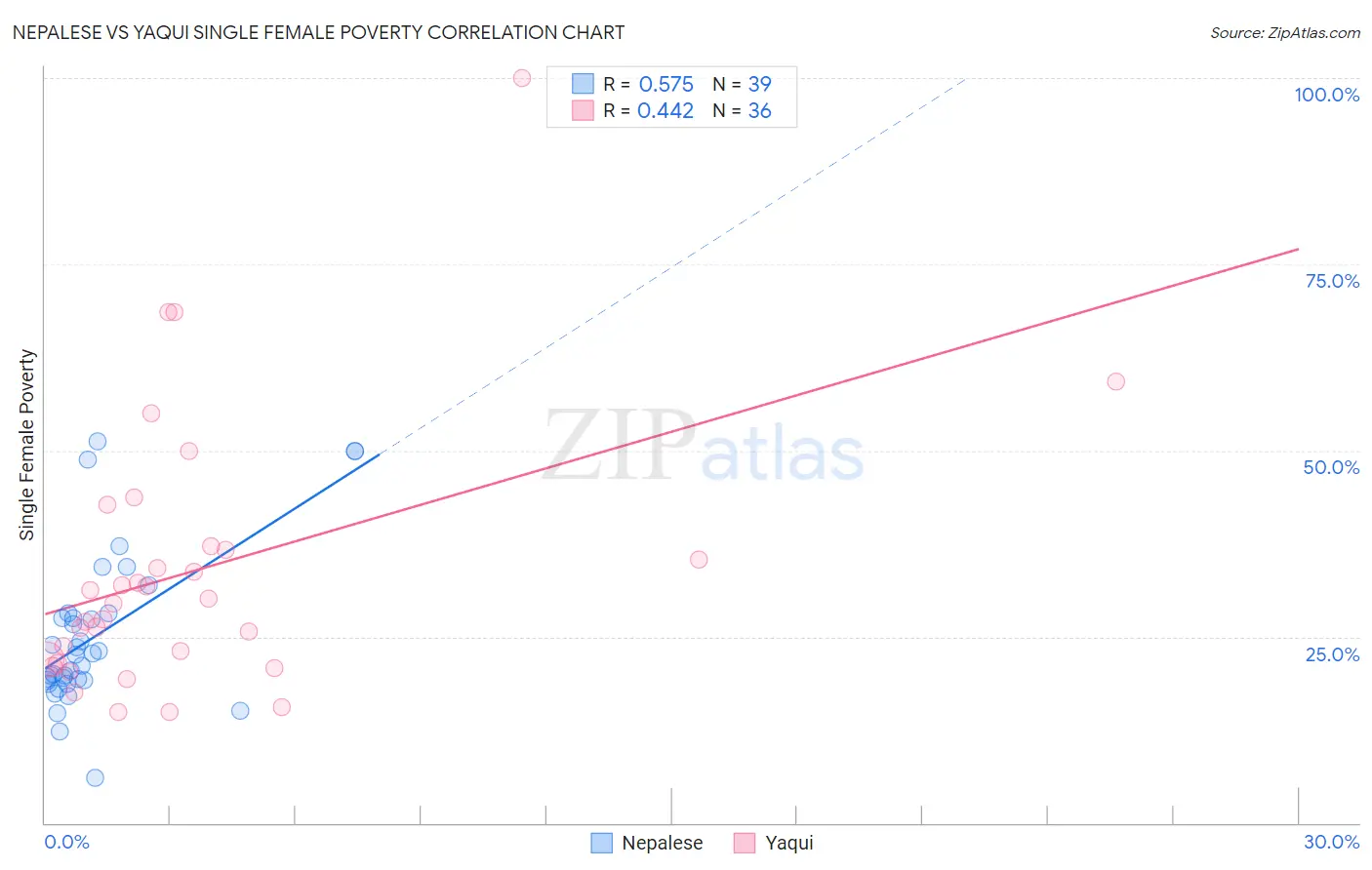 Nepalese vs Yaqui Single Female Poverty