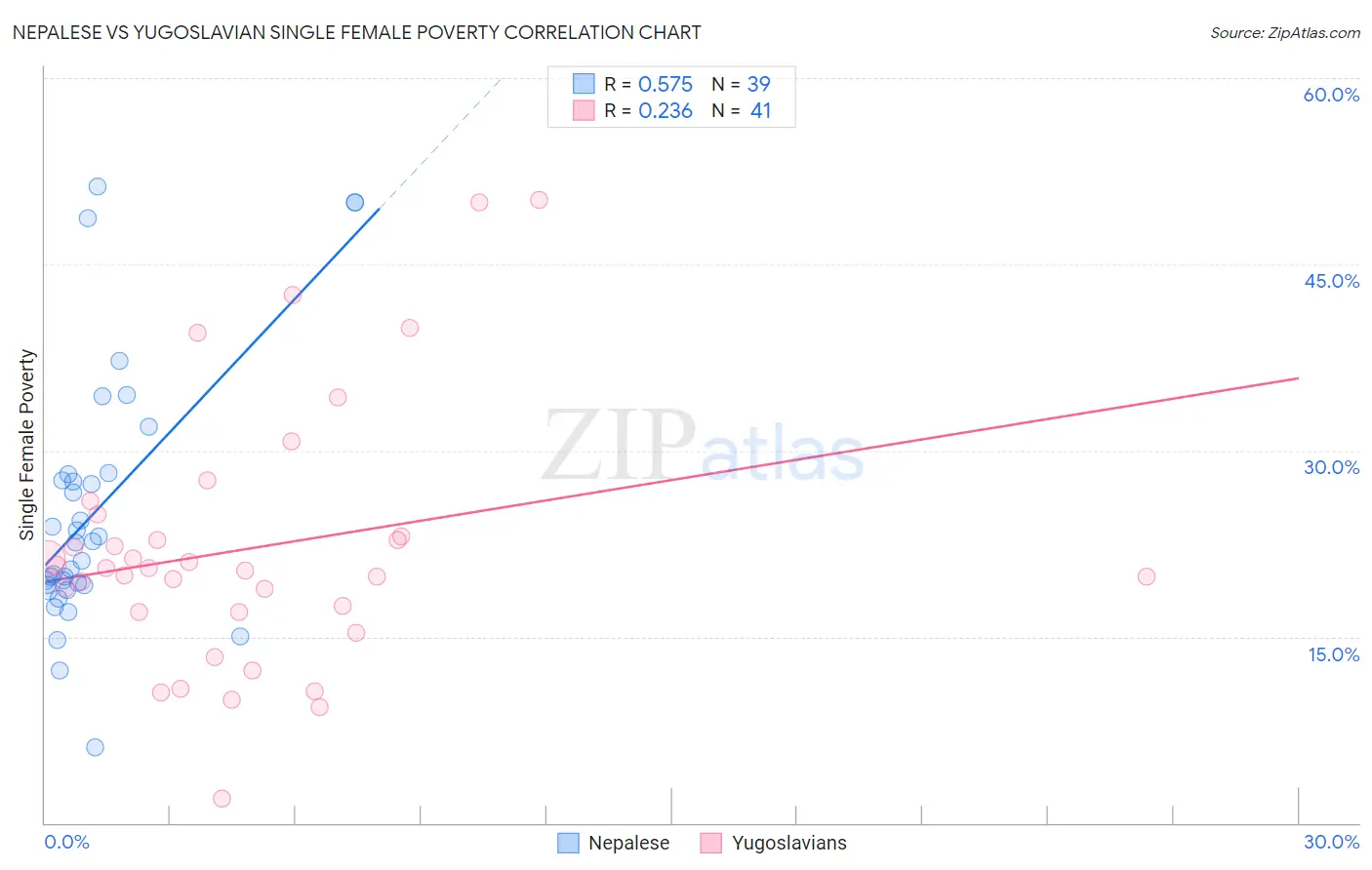 Nepalese vs Yugoslavian Single Female Poverty