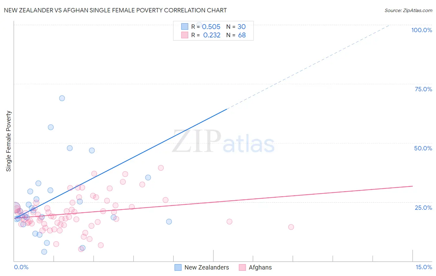 New Zealander vs Afghan Single Female Poverty