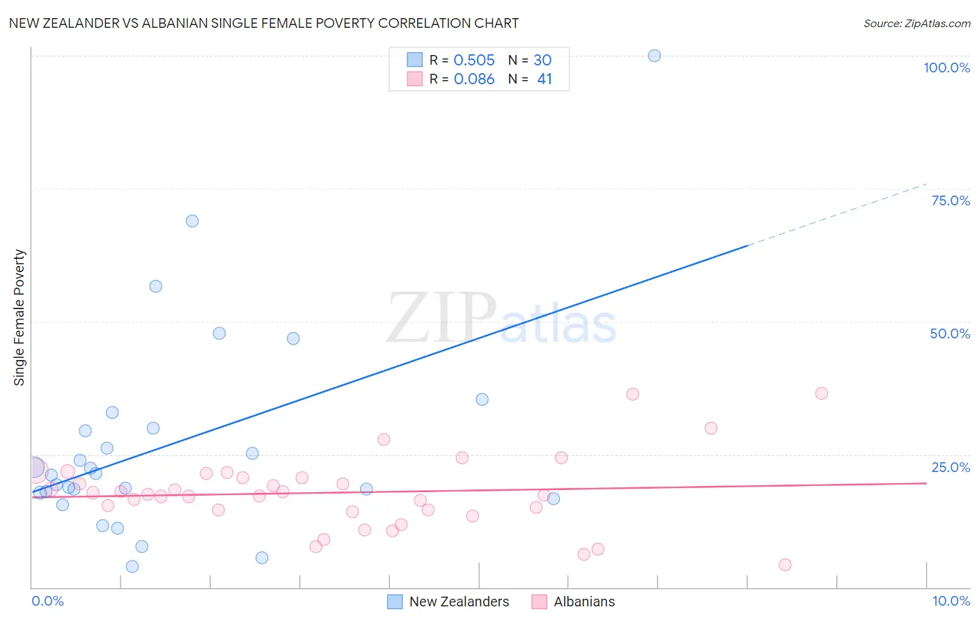 New Zealander vs Albanian Single Female Poverty