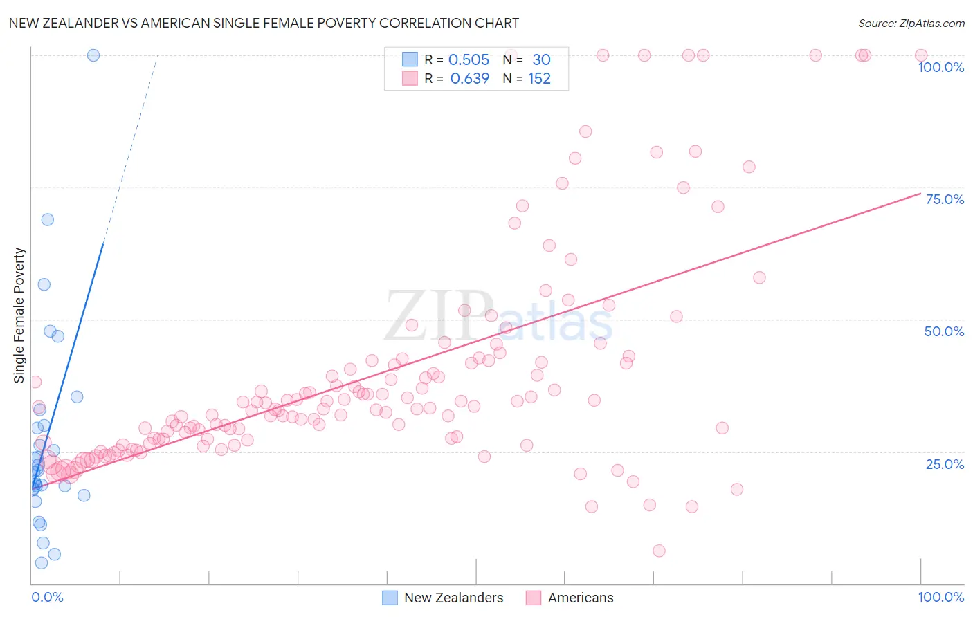 New Zealander vs American Single Female Poverty