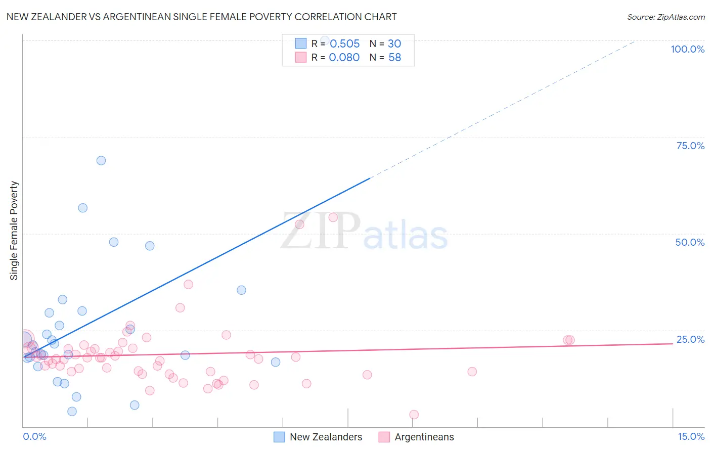 New Zealander vs Argentinean Single Female Poverty