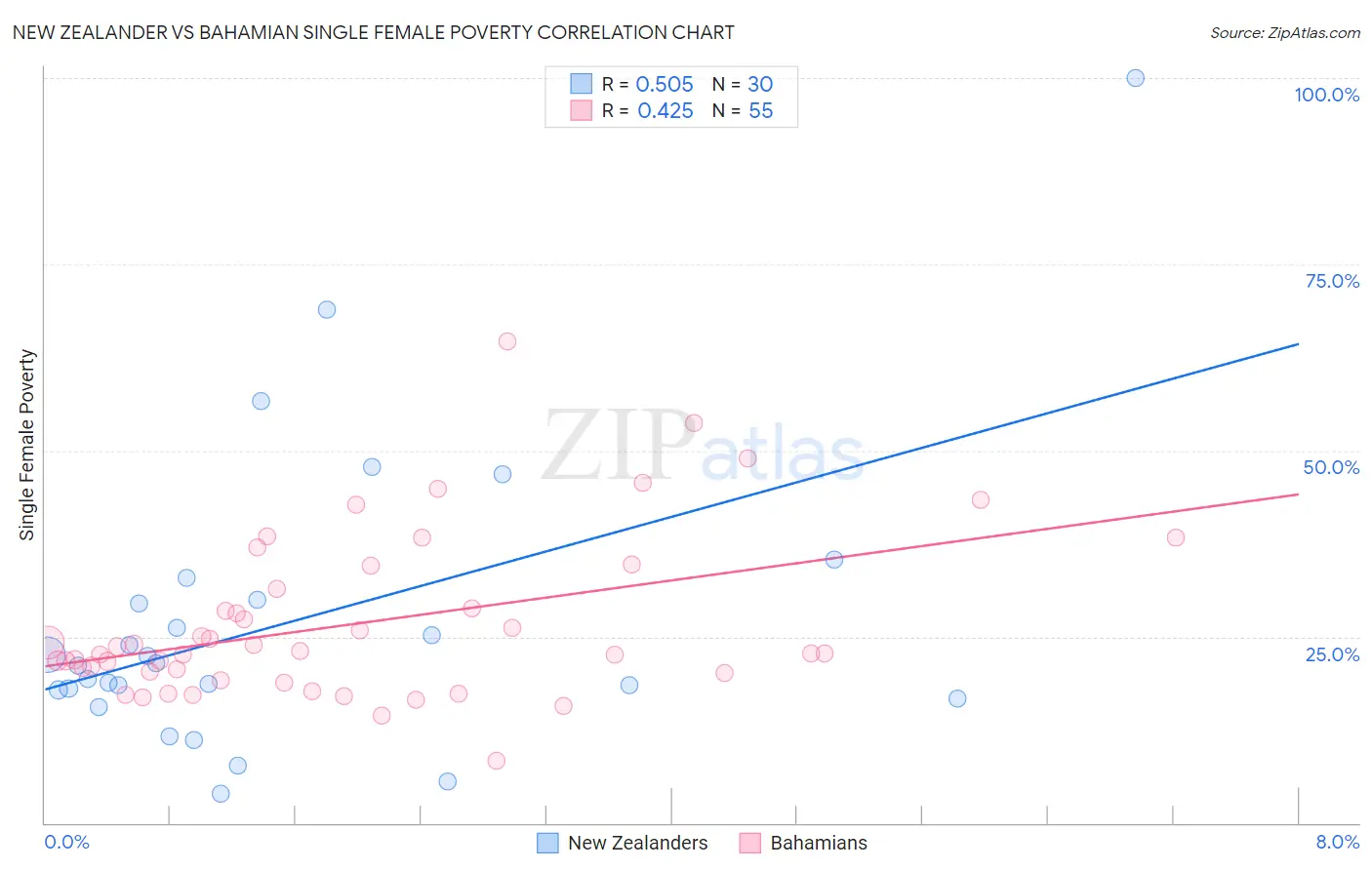 New Zealander vs Bahamian Single Female Poverty