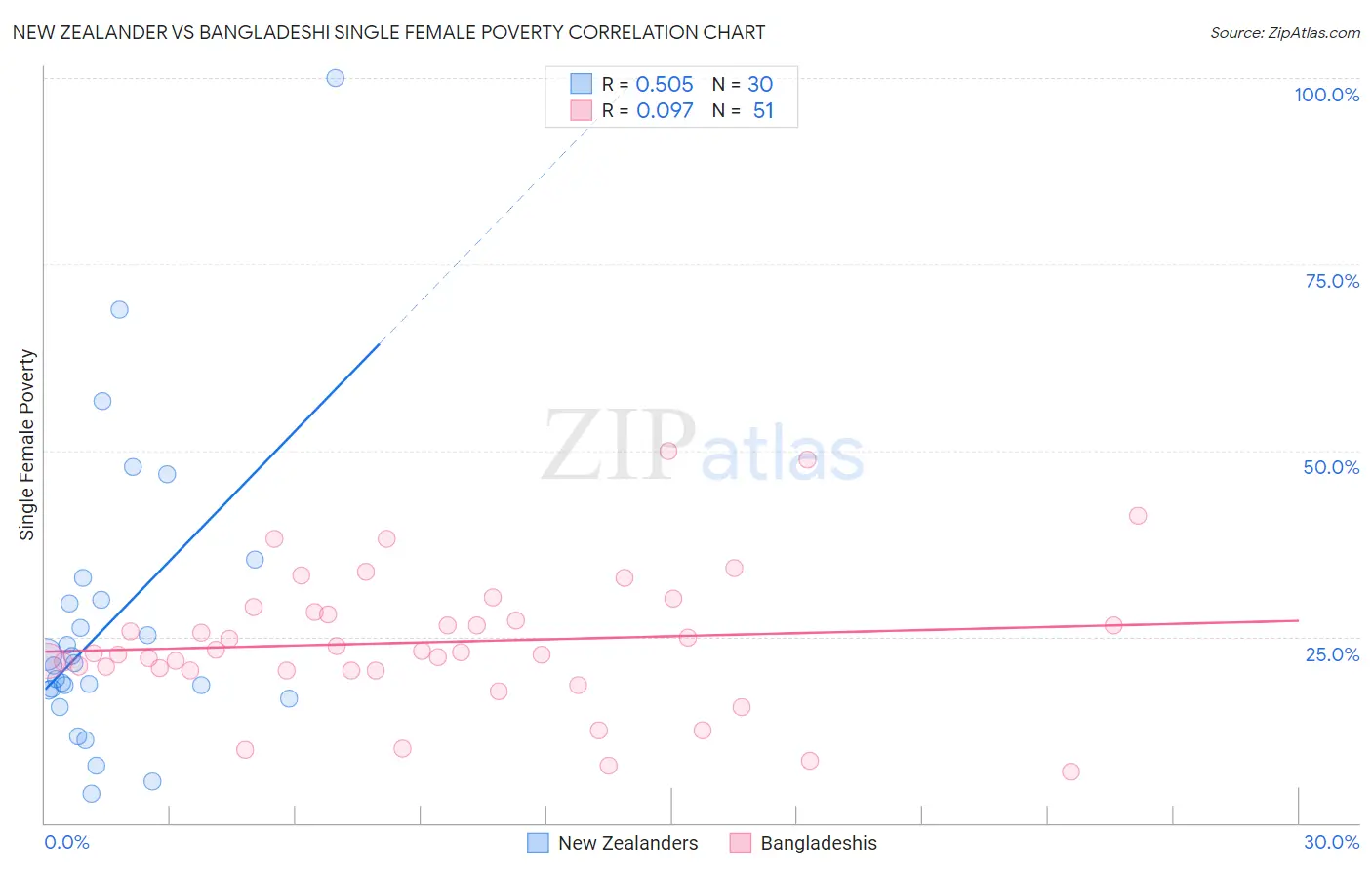 New Zealander vs Bangladeshi Single Female Poverty