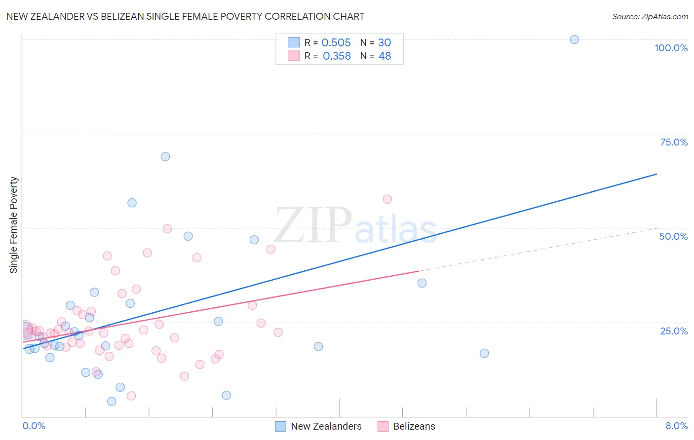 New Zealander vs Belizean Single Female Poverty