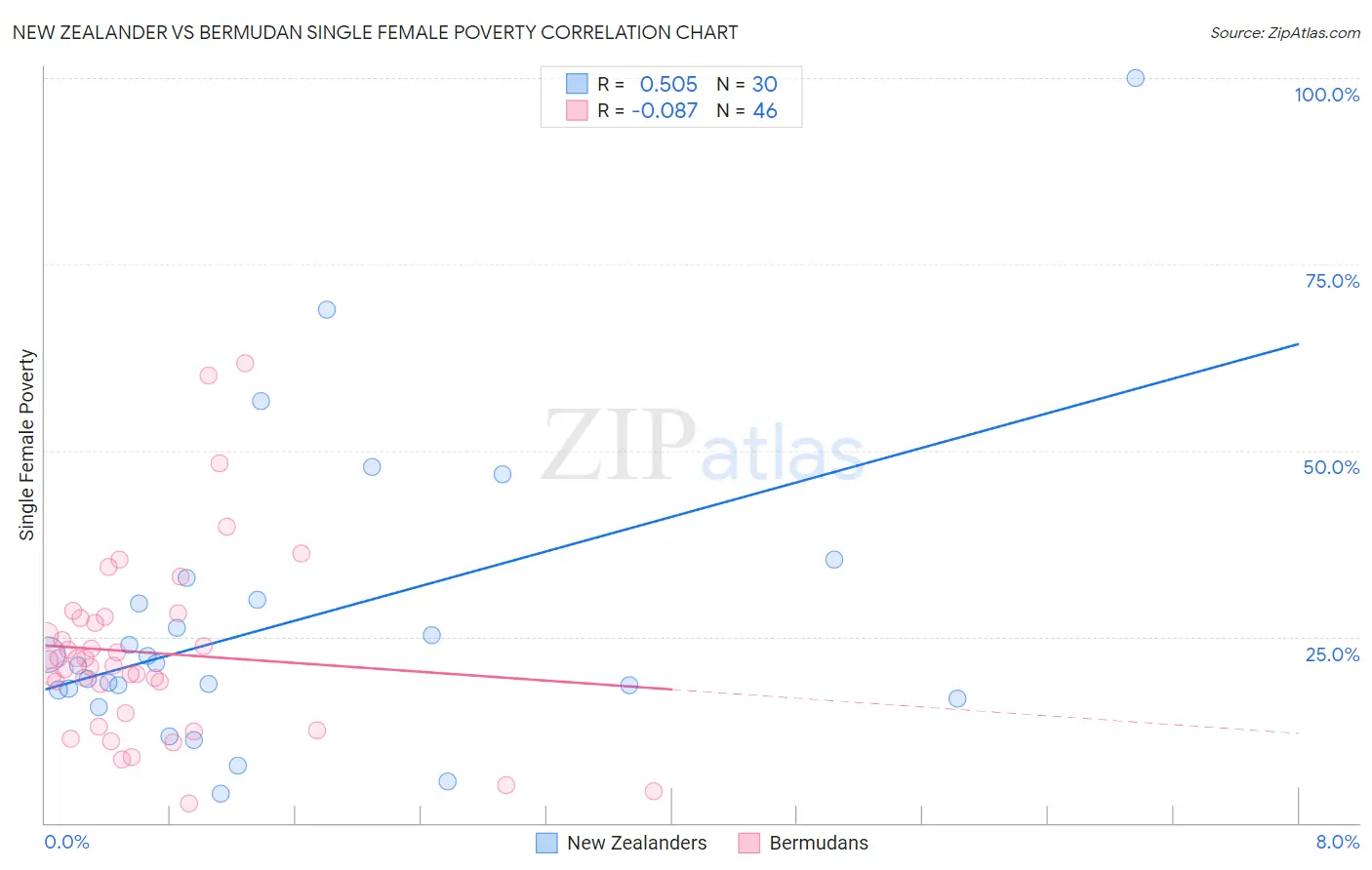 New Zealander vs Bermudan Single Female Poverty