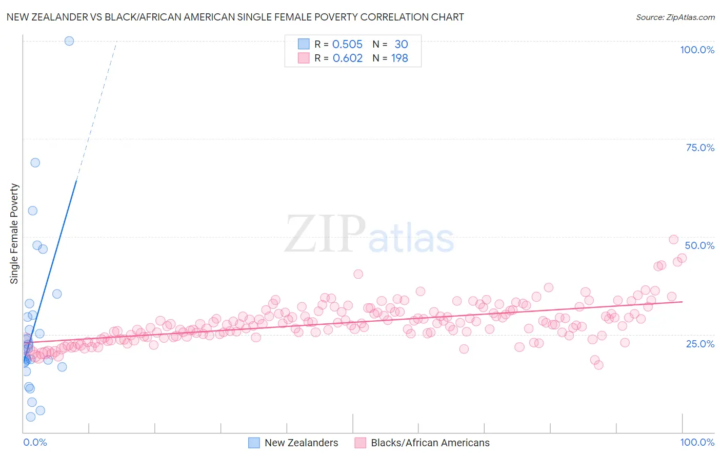 New Zealander vs Black/African American Single Female Poverty