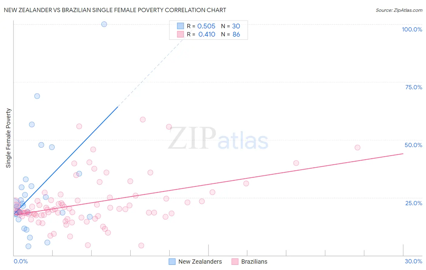 New Zealander vs Brazilian Single Female Poverty