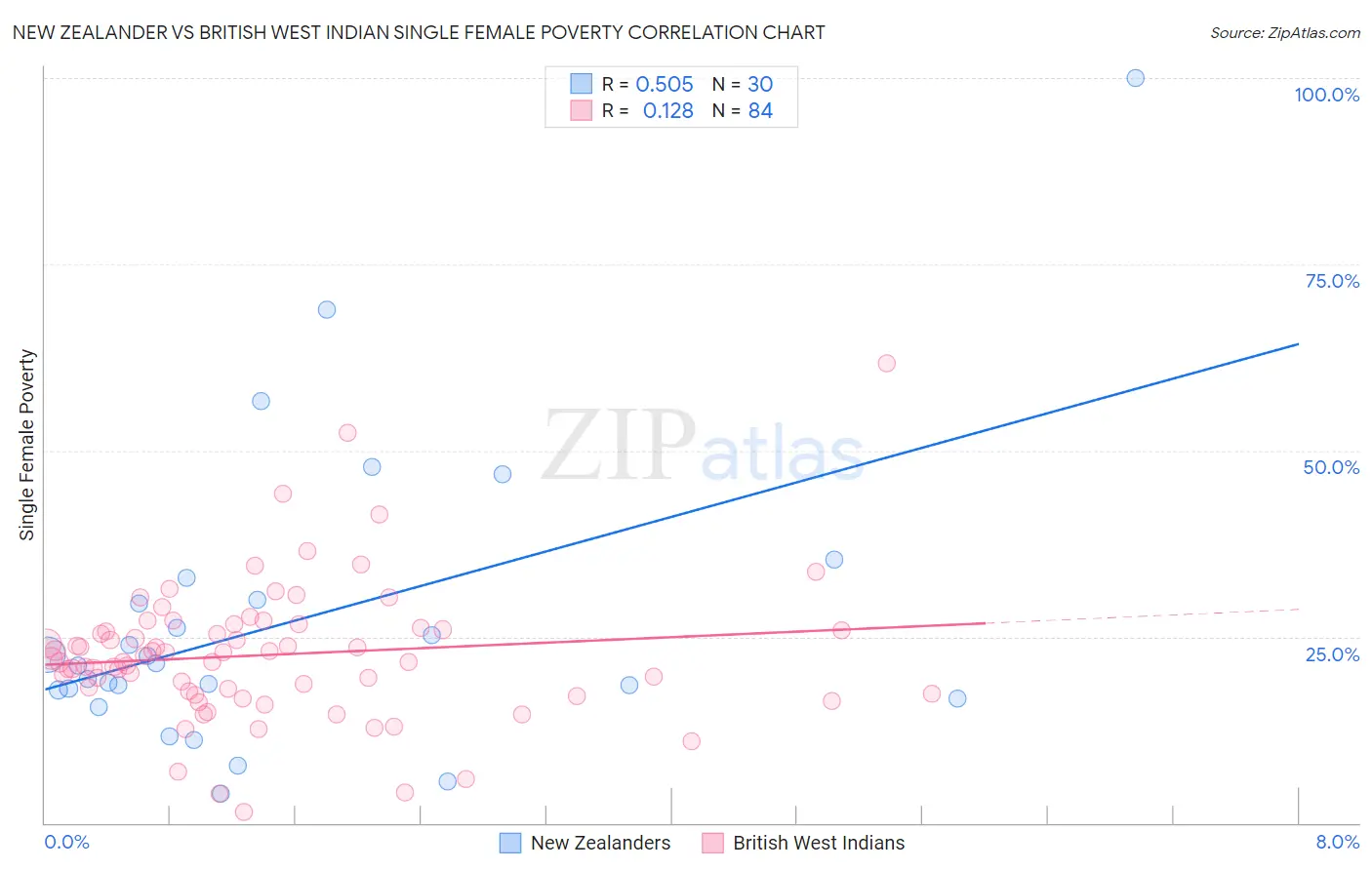 New Zealander vs British West Indian Single Female Poverty