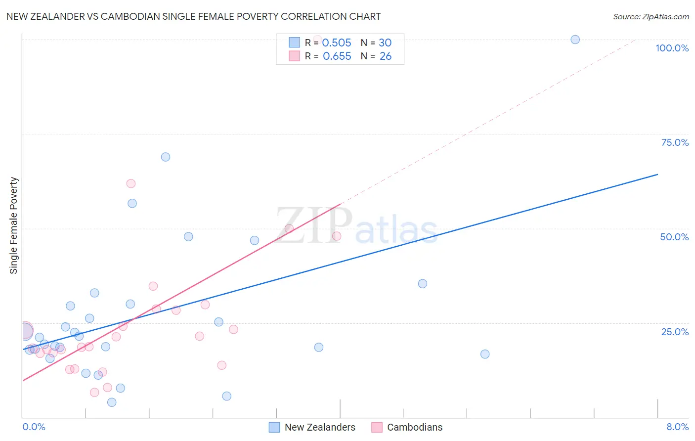 New Zealander vs Cambodian Single Female Poverty