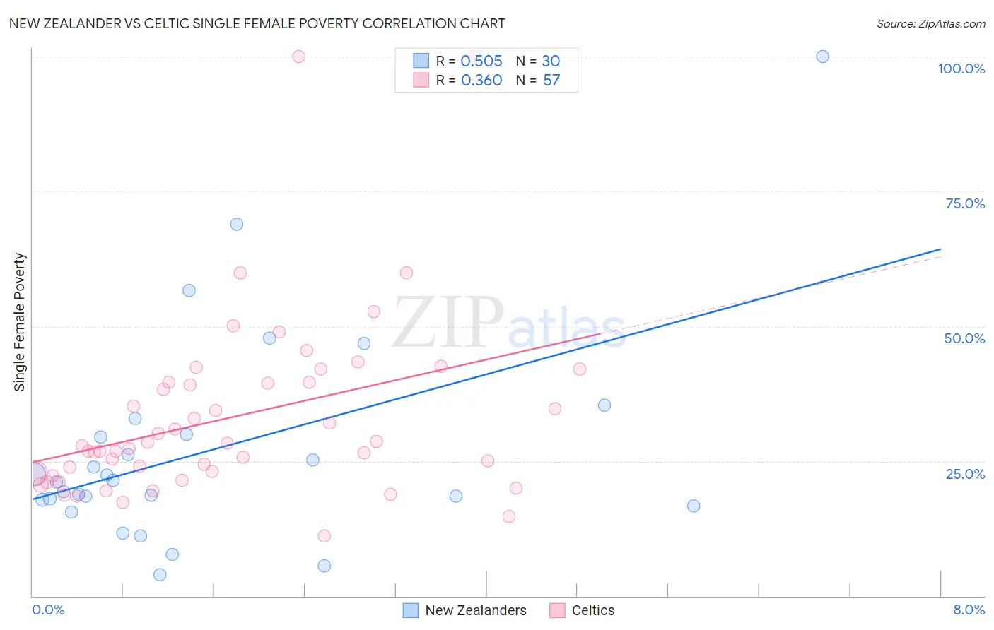 New Zealander vs Celtic Single Female Poverty