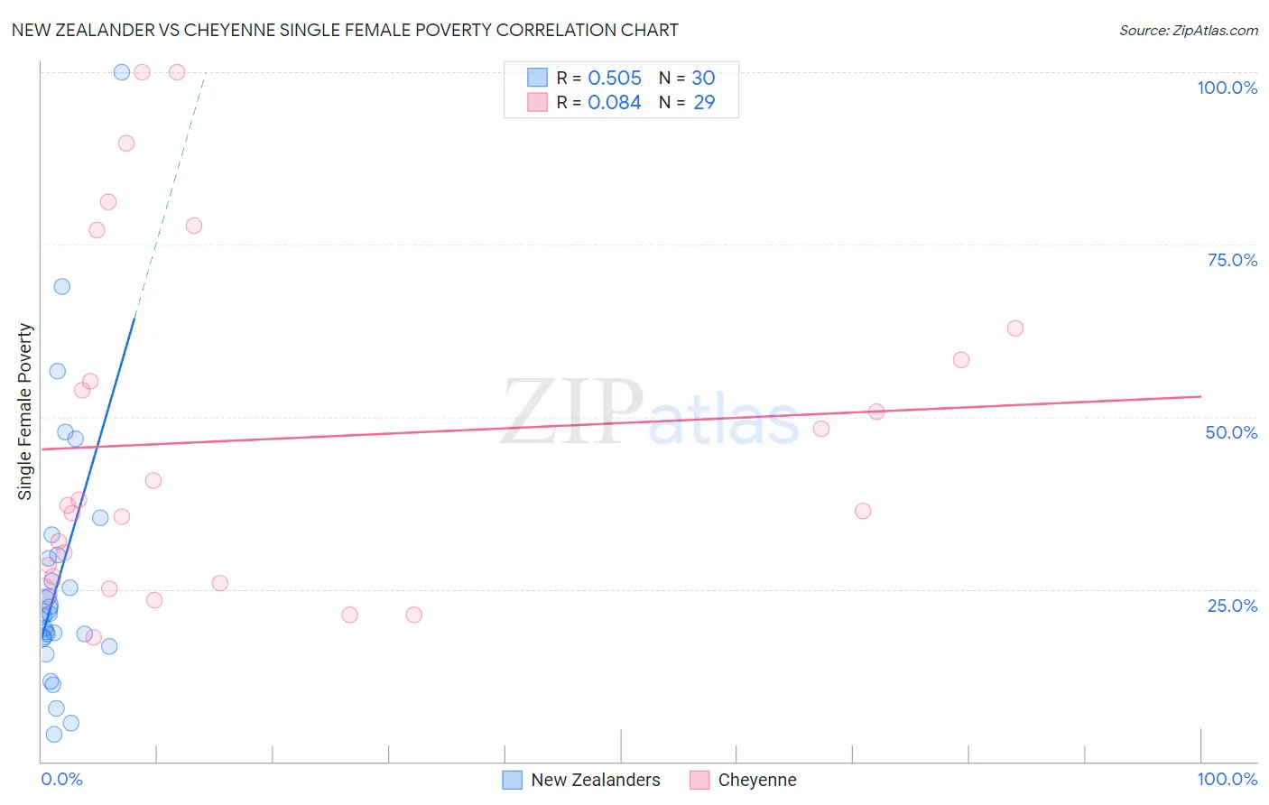 New Zealander vs Cheyenne Single Female Poverty