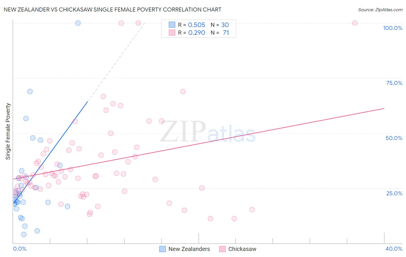 New Zealander vs Chickasaw Single Female Poverty